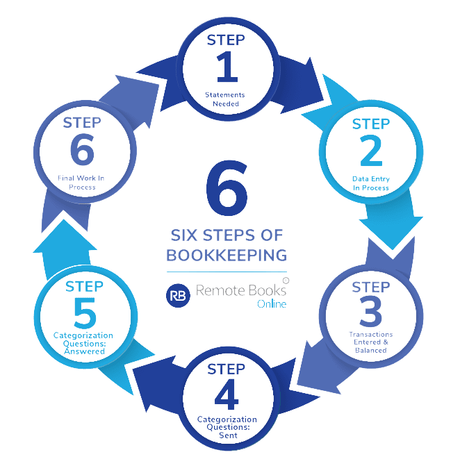 Circular infographic listing the 6 steps of bookkeeping in shades of blue.